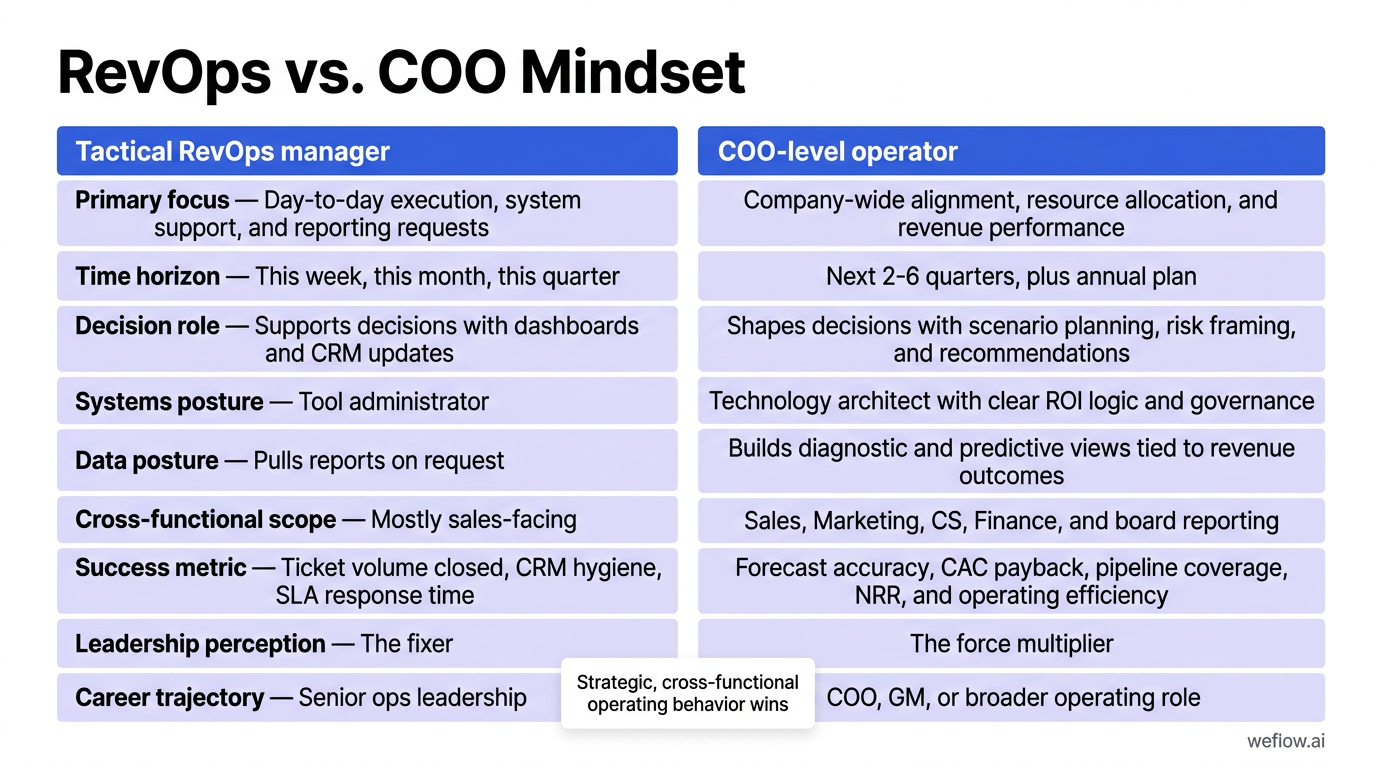 A side-by-side visual comparing 'Tactical RevOps manager' and 'COO-level operator' using the exact dimensions from the table: Primary focus, Time hori