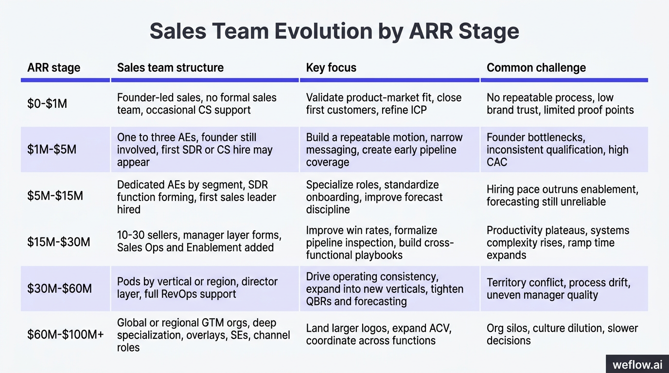 A styled matrix summarizing the ARR-stage sales org evolution table with six rows: $0-$1M, $1M-$5M, $5M-$15M, $15M-$30M, $30M-$60M, and $60M-$100M+. C