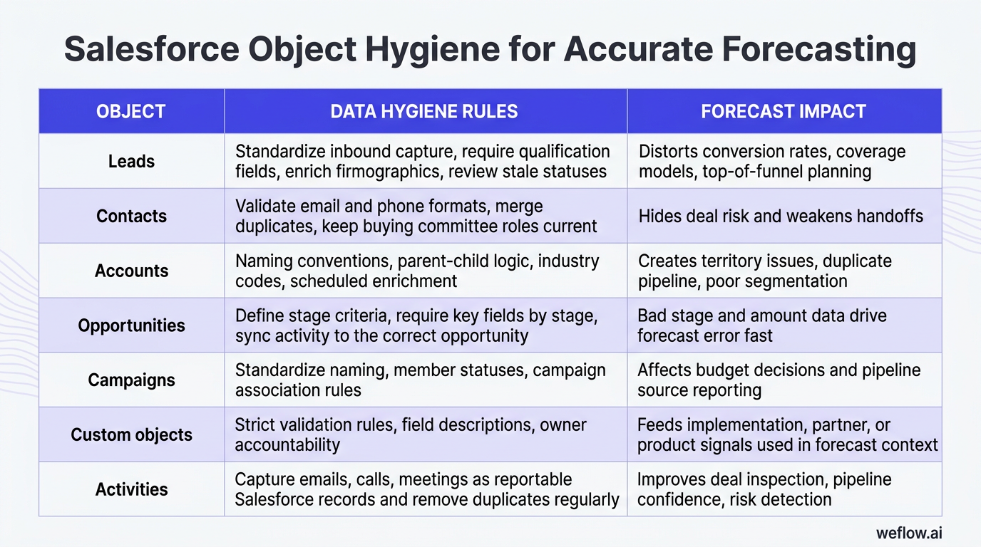 A designed matrix based on the object hygiene table in the draft. Include the three columns exactly in simplified visual form: Object, Data hygiene ru