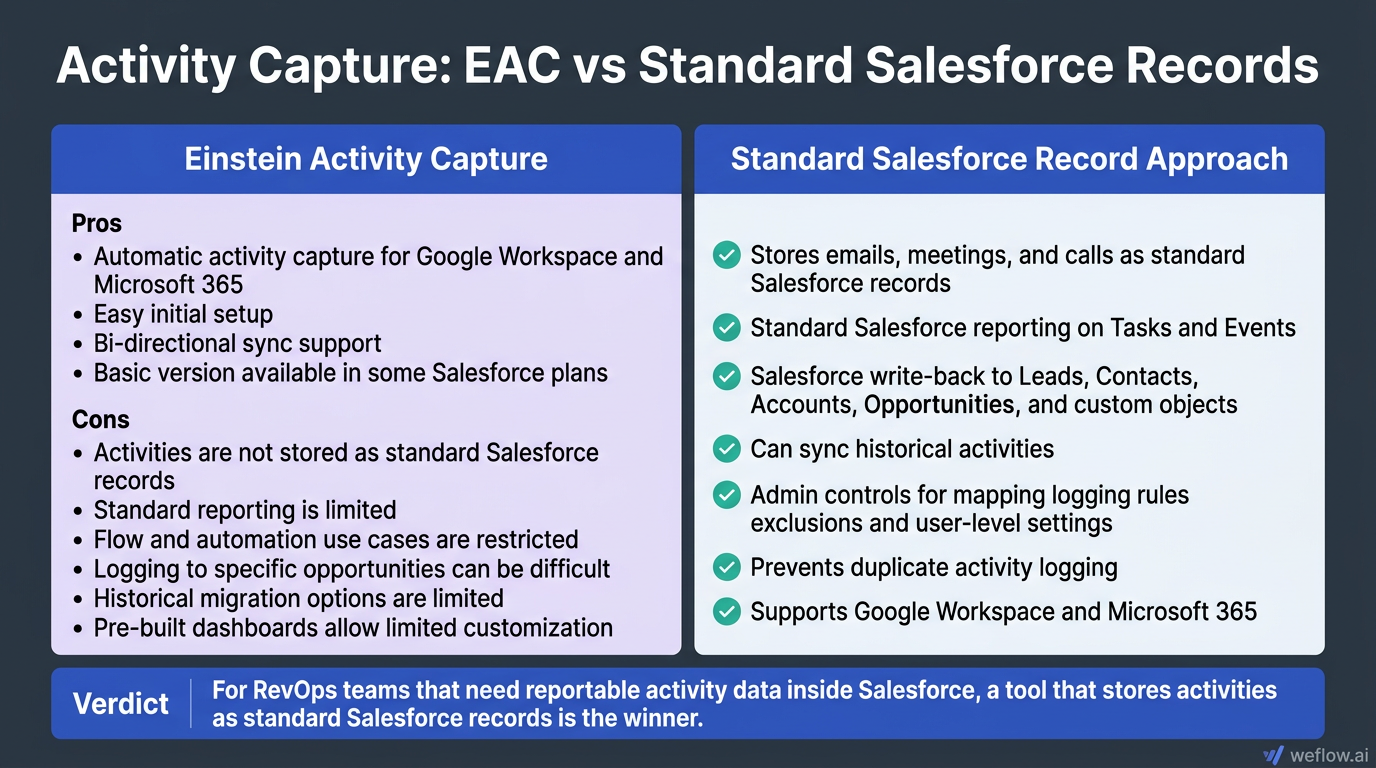 A side-by-side comparison of Einstein Activity Capture versus a tool that stores activities as standard Salesforce records, based strictly on the text