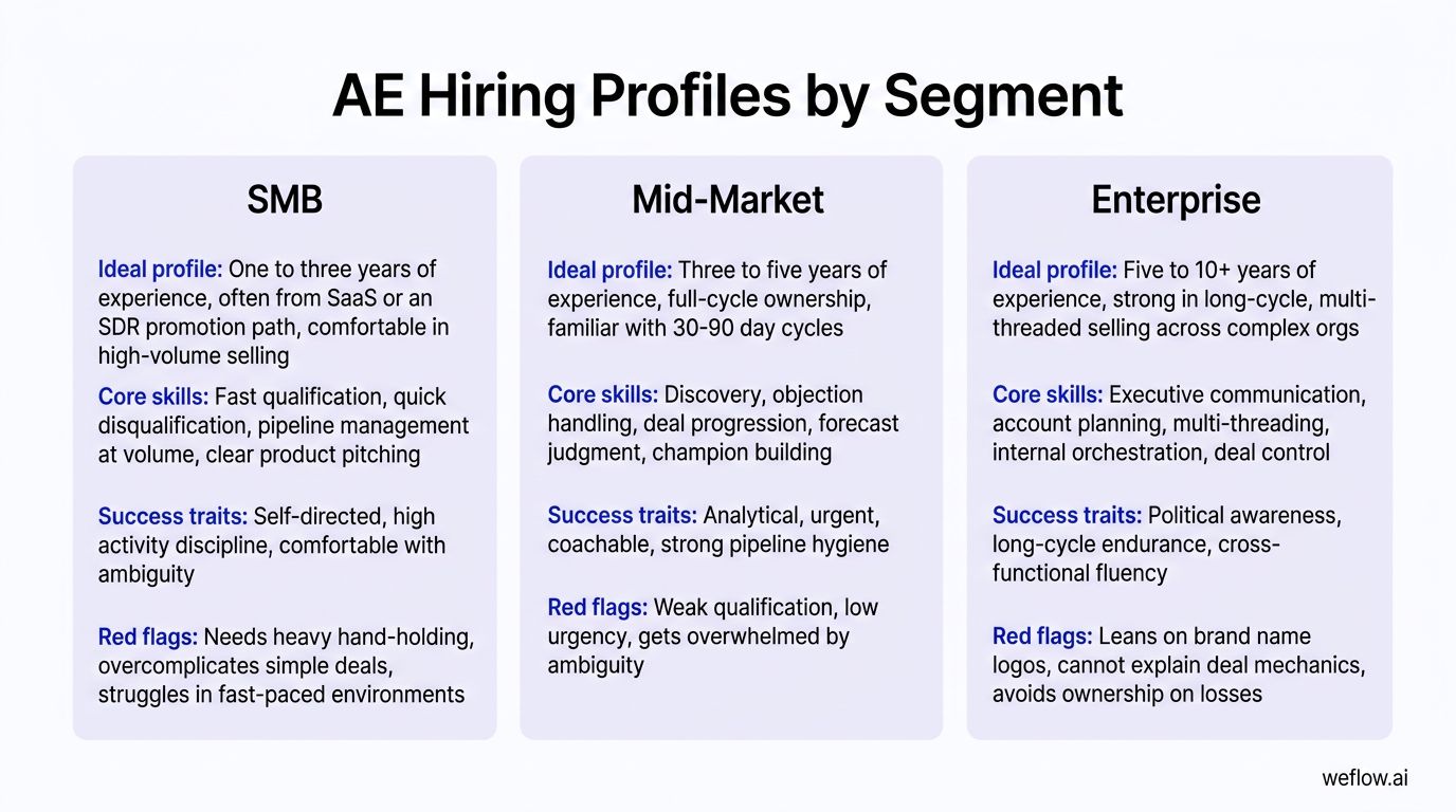 A side-by-side comparison of SMB, Mid-Market, and Enterprise AE hiring profiles. Each column should show the ideal profile, core skills, success trait