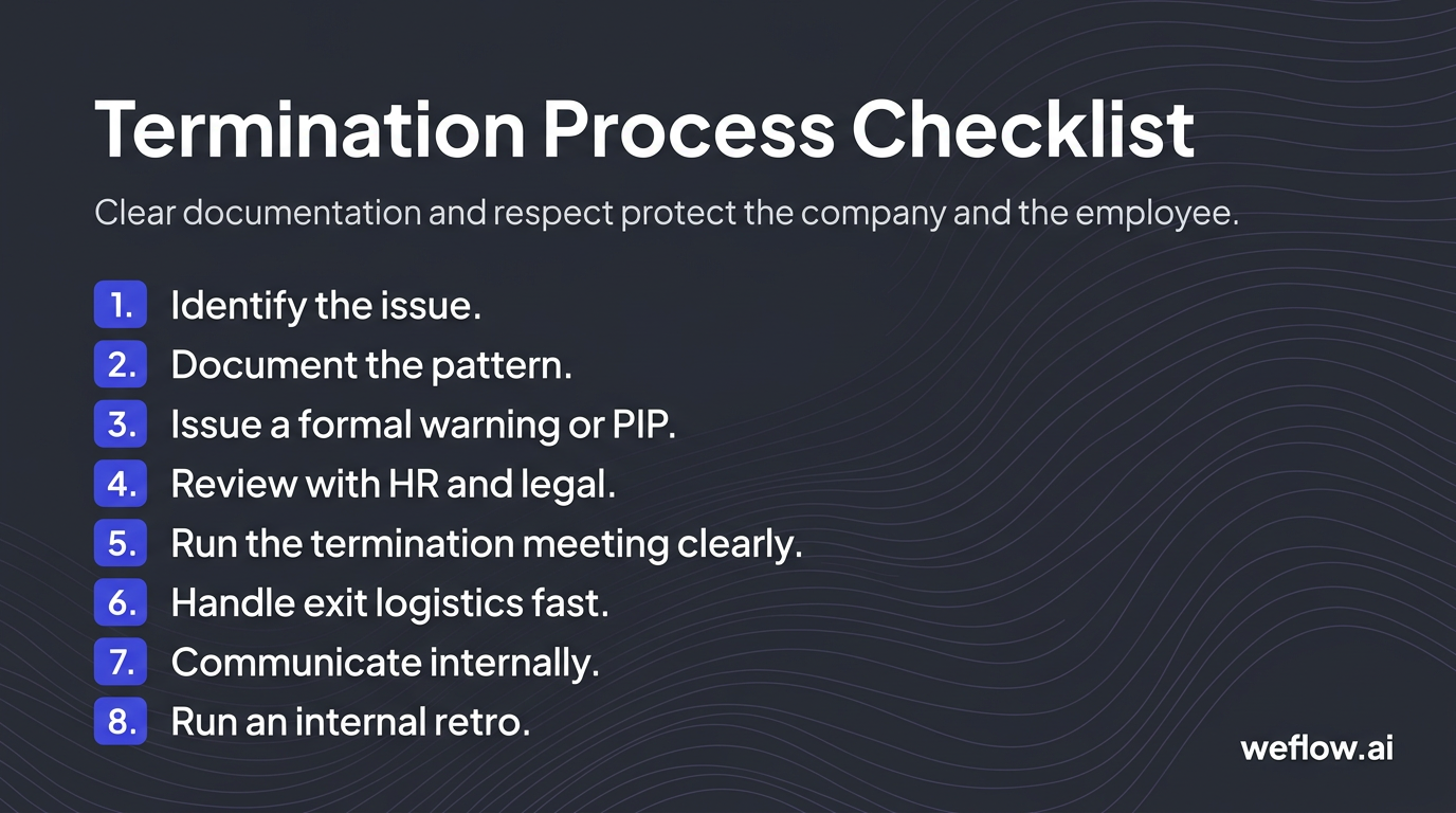A numbered checklist showing the eight termination best-practice steps exactly as listed in the draft: identify the issue, document the pattern, issue