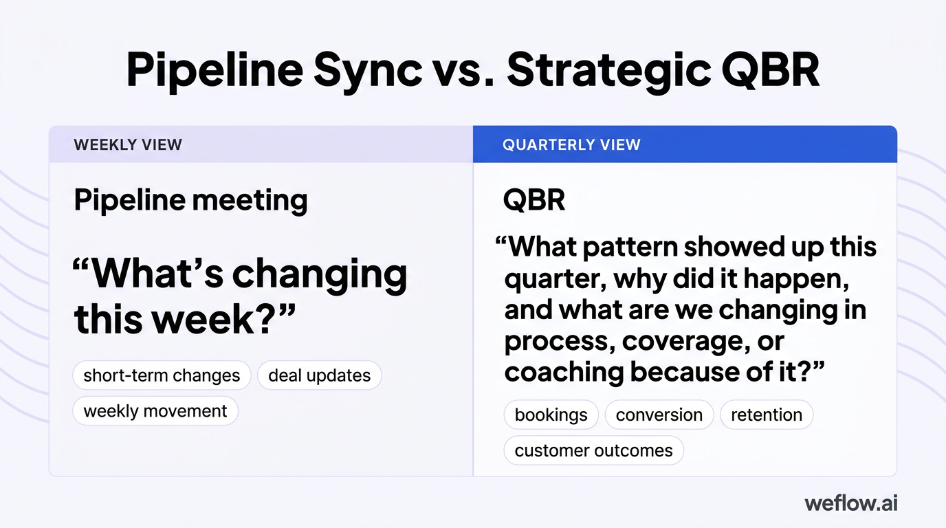 A side-by-side visual contrasting a weekly pipeline sync with a strategic QBR using the exact framing from the draft. Left side: “Pipeline meeting” wi