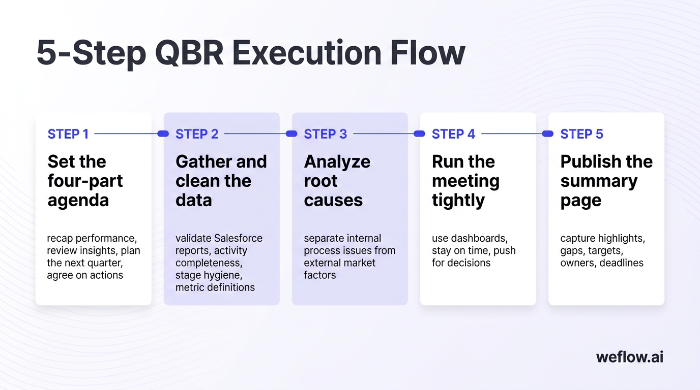 A 5-step process diagram based exactly on the numbered list in the QBR execution section. The steps are: 1) Set the four-part agenda, 2) Gather and cl