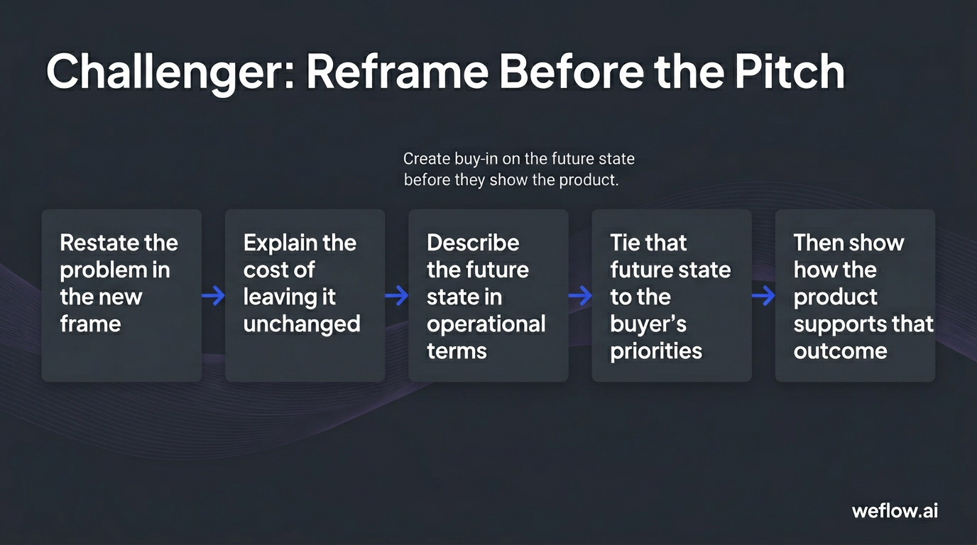 A simple sequential diagram for the Challenger section showing the exact five-step “Imagine the Future” flow from the draft: 1. Restate the problem in