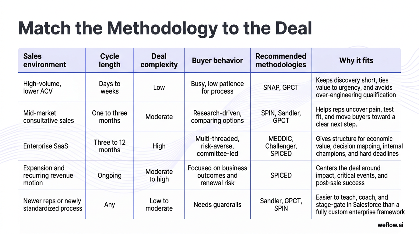 A styled decision matrix that converts the existing table into a designed visual. Columns: Sales environment, Cycle length, Deal complexity, Buyer beh