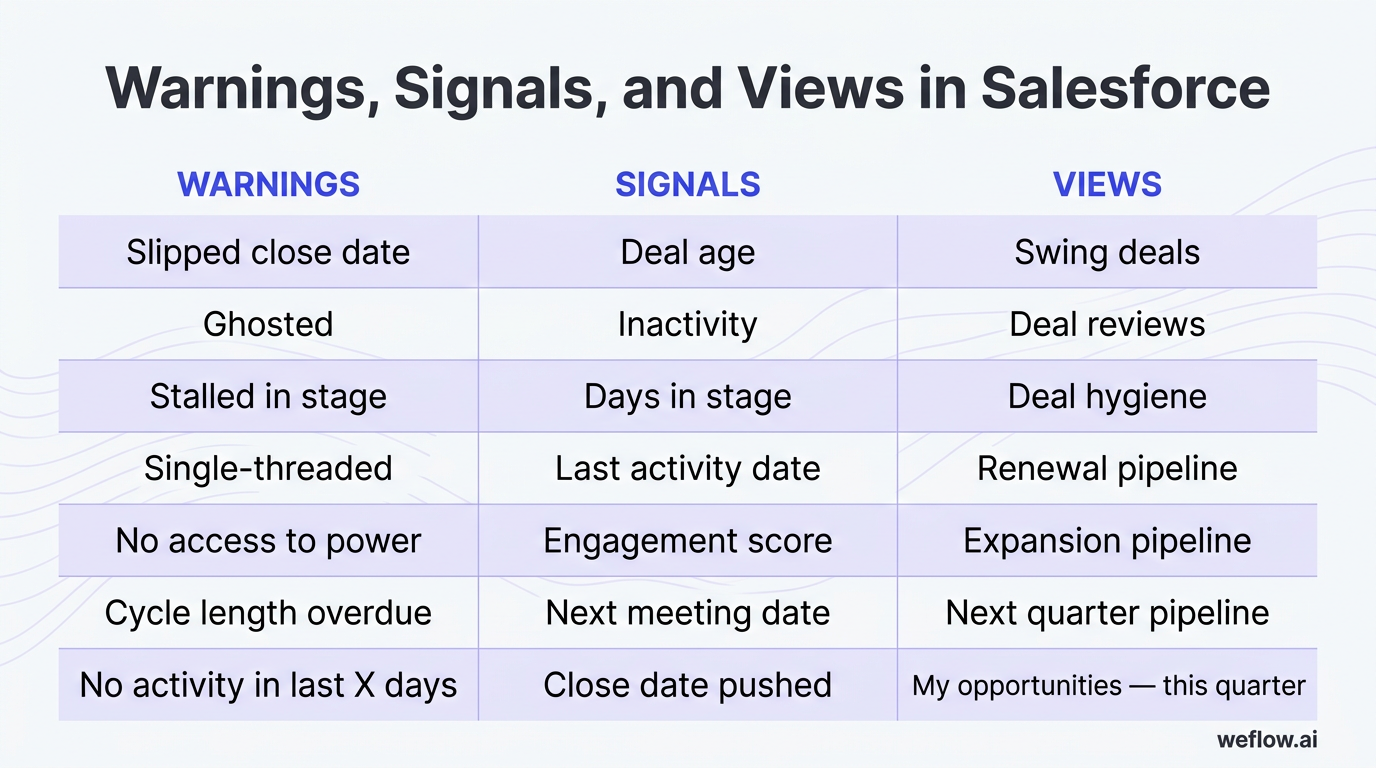 A simple three-column framework diagram showing how pipeline visibility works at scale: Warnings, Signals, and Views. It uses the exact combinations l