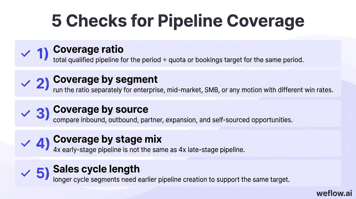 A numbered checklist graphic that turns the five pipeline coverage evaluation steps into a visual implementation sequence. It includes the exact items
