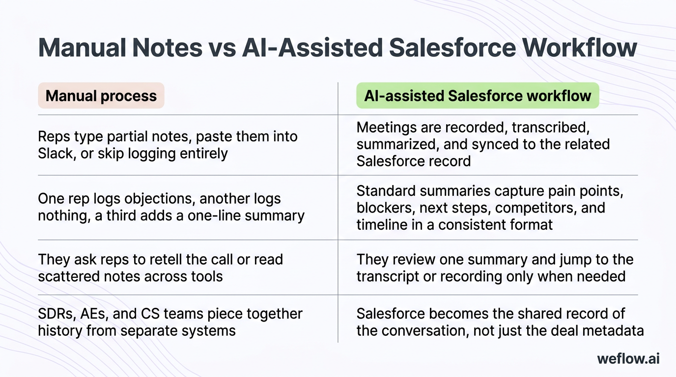 A side-by-side visual comparing manual note-taking versus the AI-assisted Salesforce workflow using the exact table content from the draft. Left side 