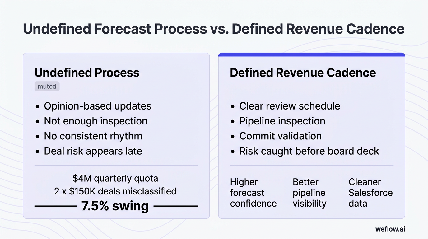 A side-by-side visual comparing an undefined forecast process versus a defined revenue cadence. Left side shows opinion-based updates, not enough insp