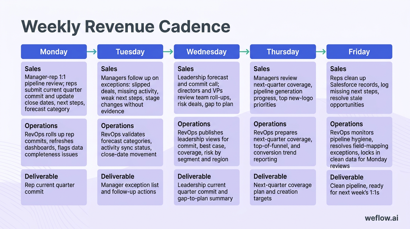 A weekly operating rhythm diagram that shows how Sales, Operations, and Deliverables move Monday through Friday. Use the actual sequence from the week