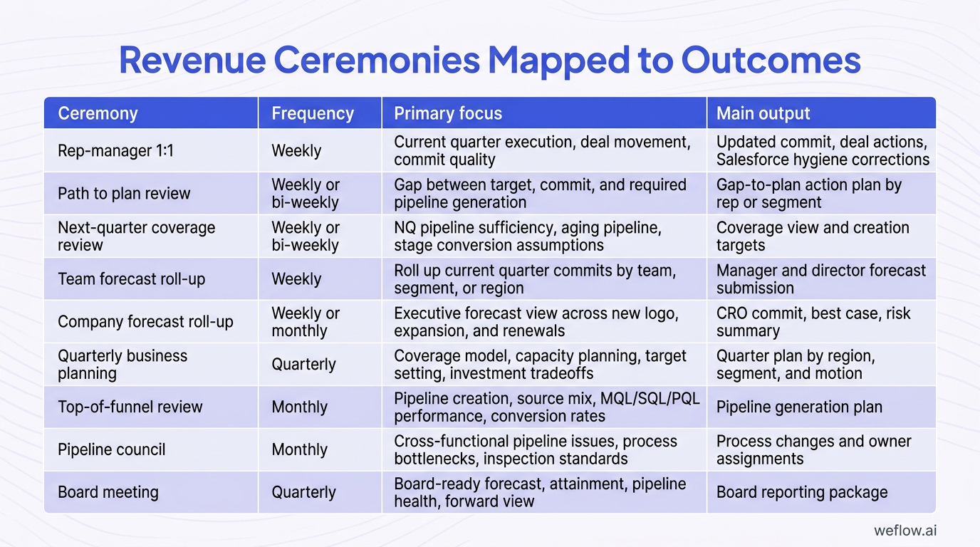A designed matrix version of the ceremony table showing the core revenue ceremonies and what each one is for. Include these rows from the draft: Rep-m