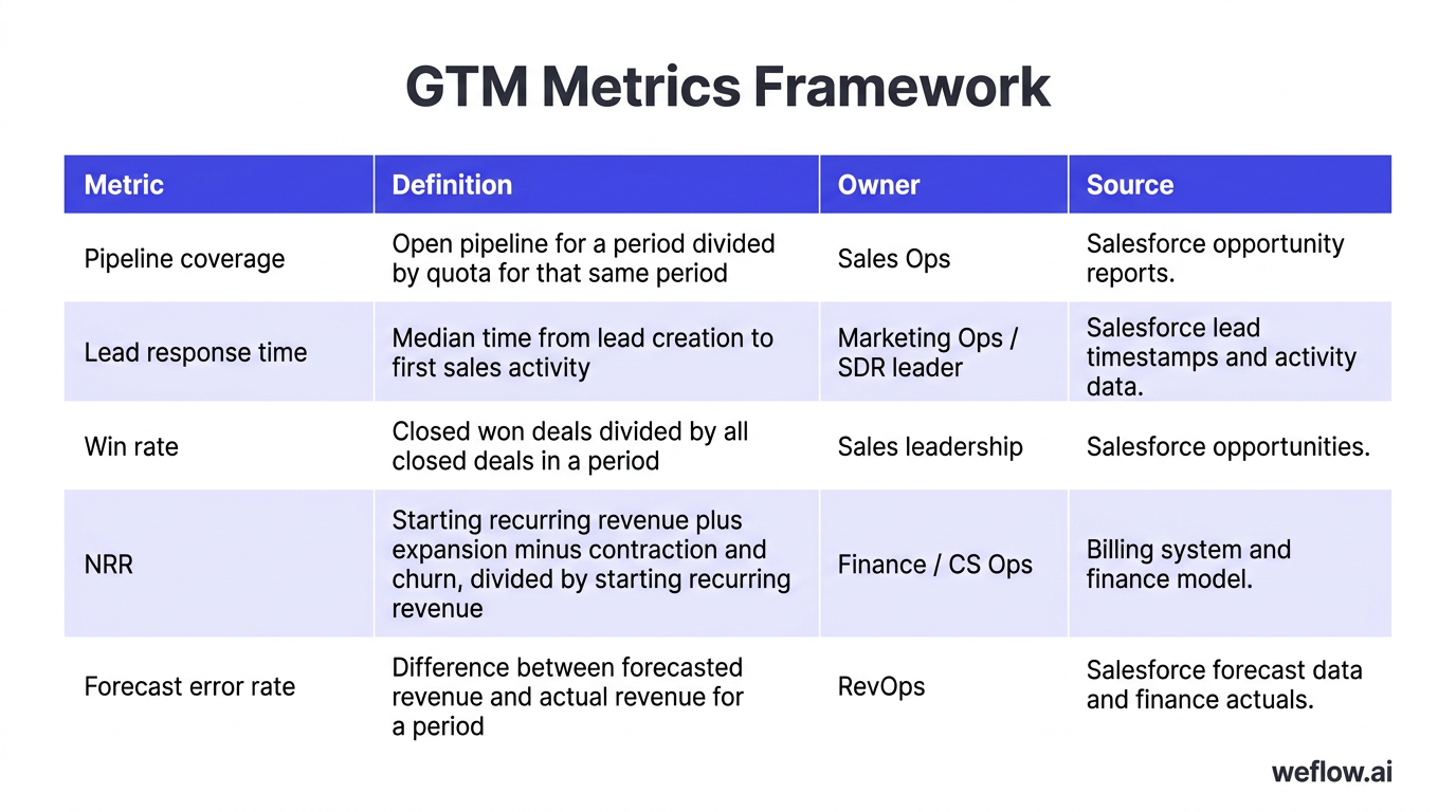 A styled metrics framework table using the exact four columns and five KPI rows from the draft: Metric, Definition, Owner, Source. Rows: Pipeline cove