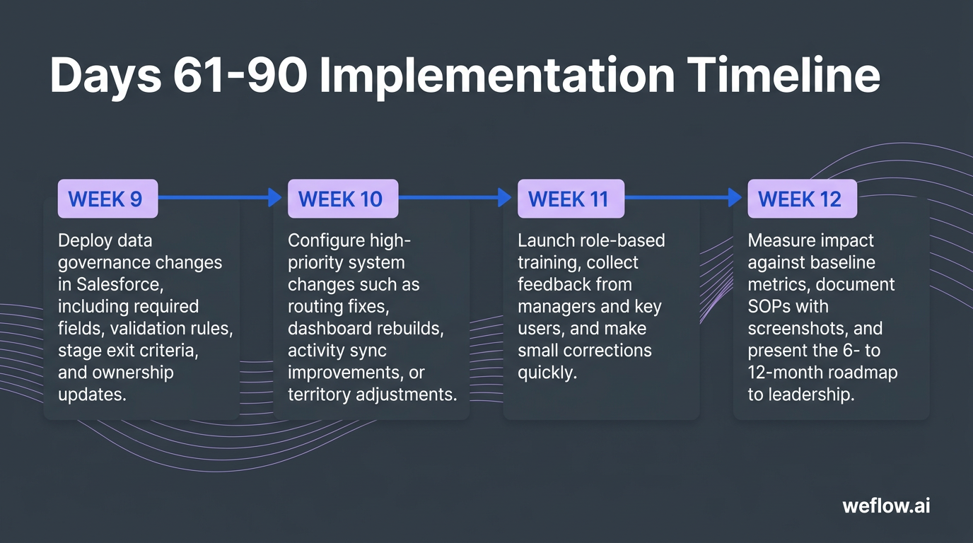 A sequential 4-step implementation diagram for Days 61 to 90, showing the rollout timeline exactly as written in the draft: Week 9: Deploy data govern