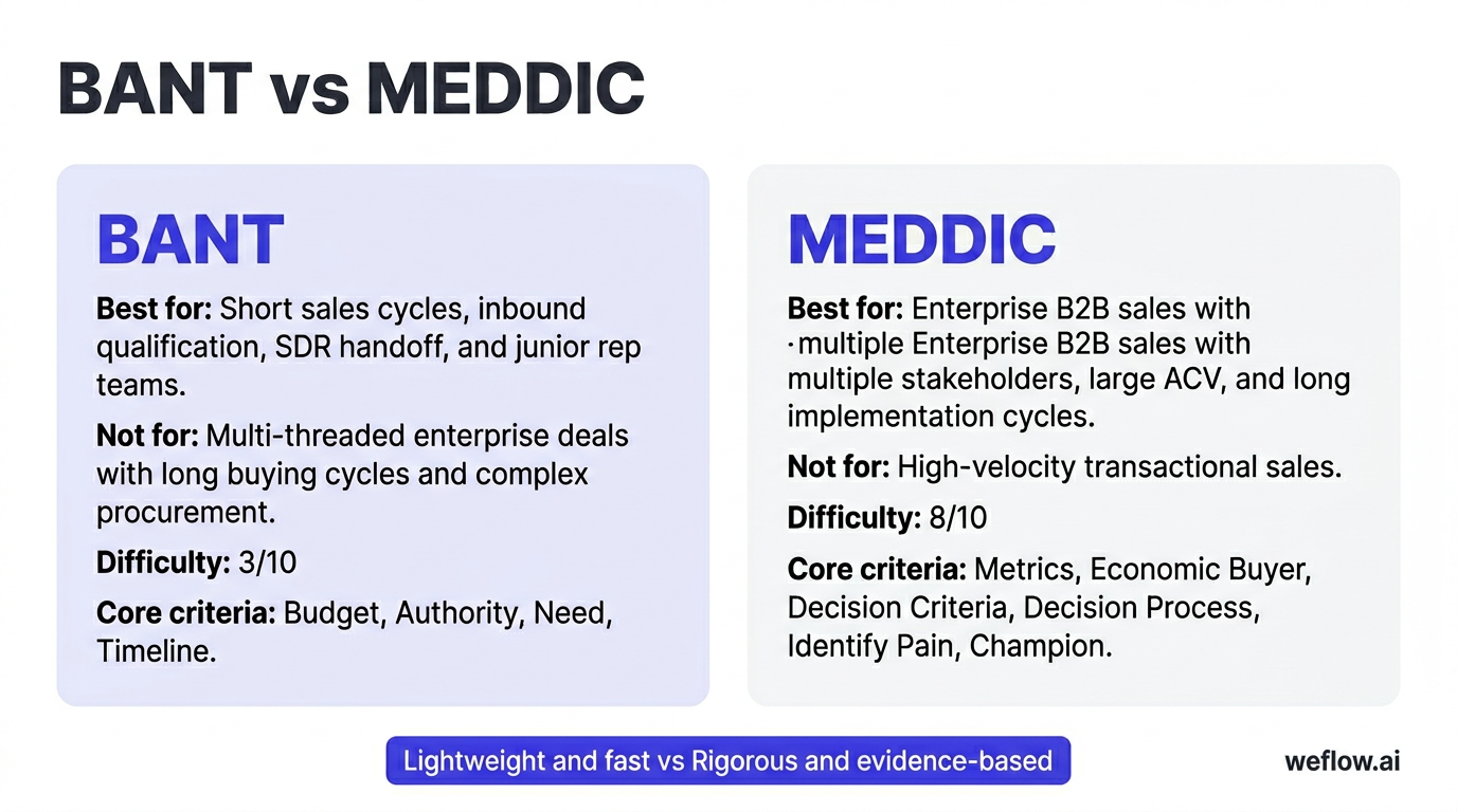 A side-by-side comparison of BANT and MEDDIC using the exact summary points already in the draft. Left panel: BANT — Best for: Short sales cycles, inb