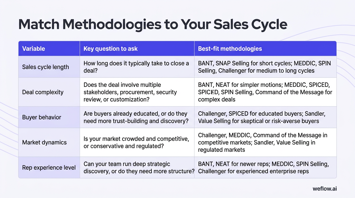 A designed matrix version of the 3-column table in this section. Columns: Variable, Key question to ask, Best-fit methodologies. Rows: Sales cycle len