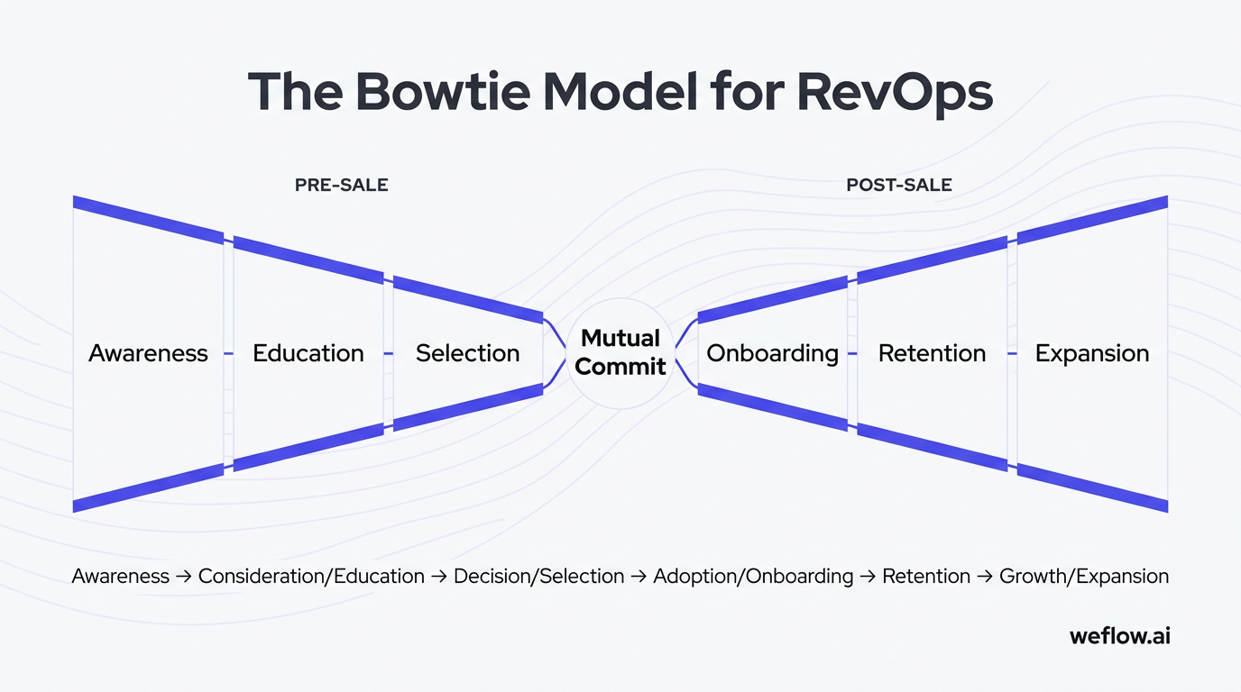 A clean bowtie-shaped lifecycle diagram showing the seven stages listed in the section: Awareness, Education, Selection, Mutual Commit, Onboarding, Re