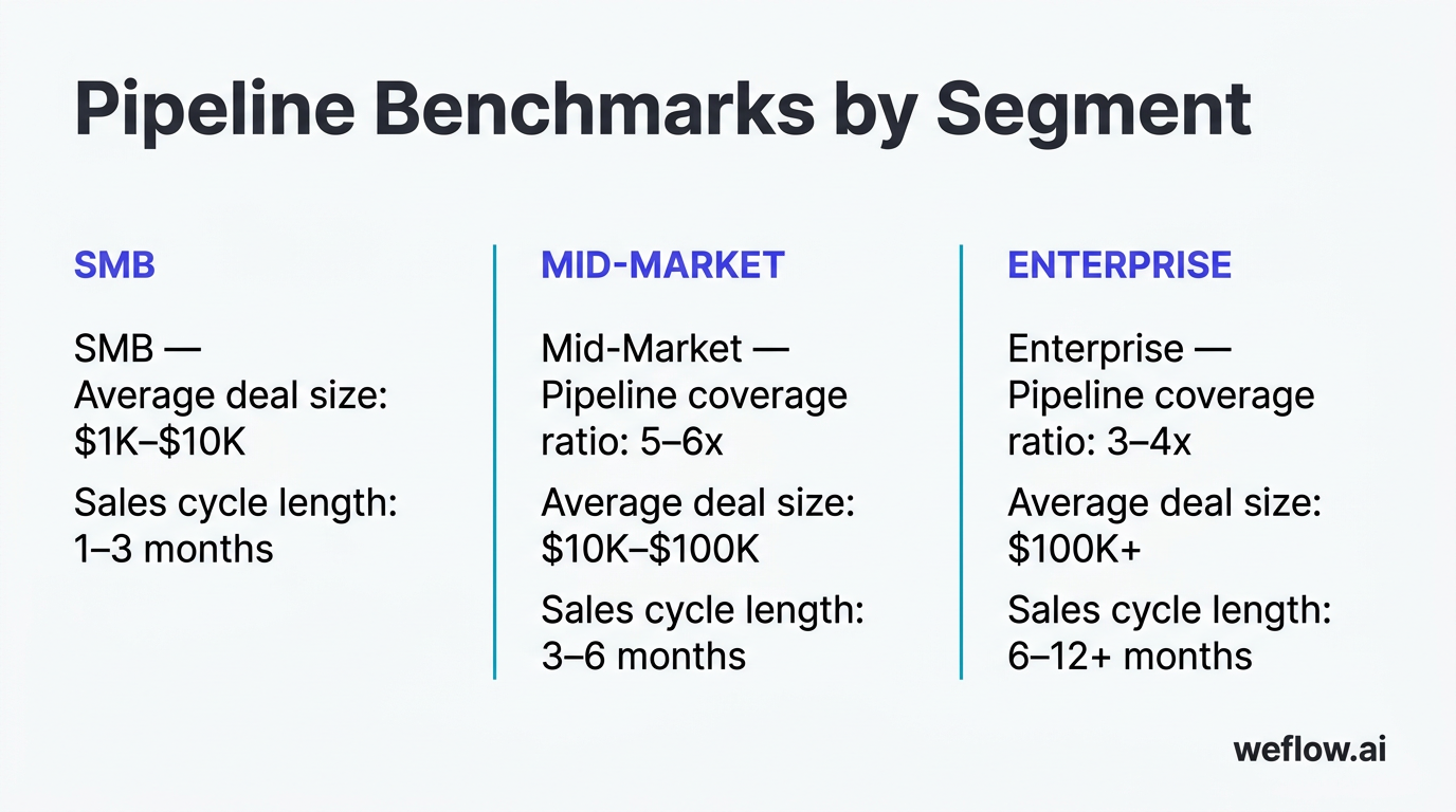 A side-by-side sales pipeline benchmark visual comparing SMB, mid-market, and enterprise benchmarks from the section. Include: pipeline coverage ratio