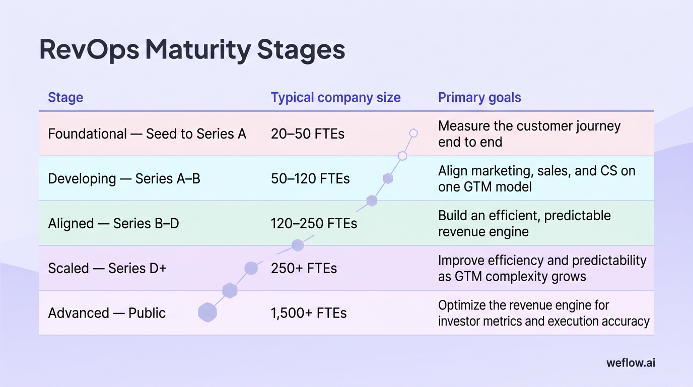 A designed maturity matrix based on the four-column table in the section. It should show the five stages—Foundational, Developing, Aligned, Scaled, Ad