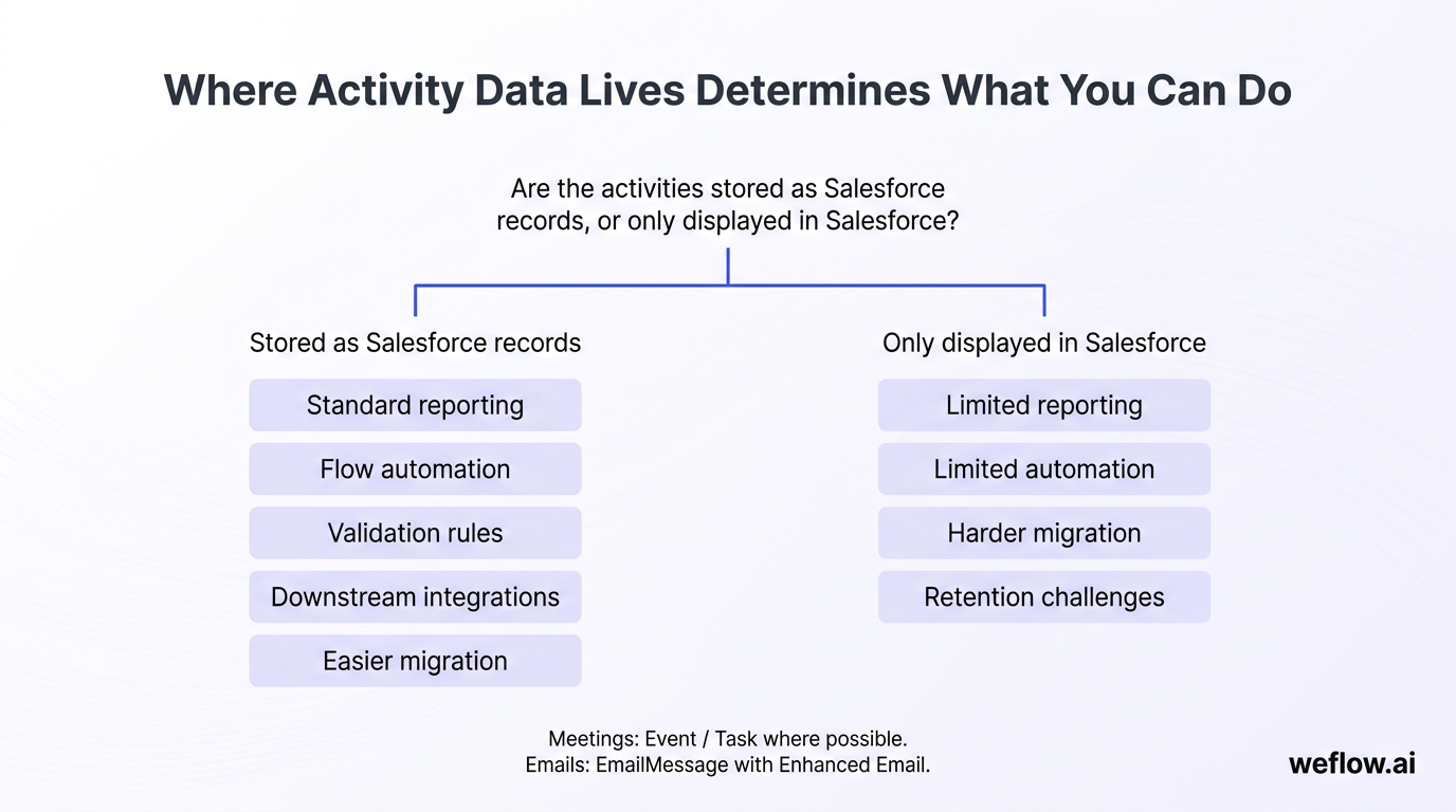 A simple decision-flow diagram built from the section’s core rule: “Are the activities stored as Salesforce records, or only displayed in Salesforce?”