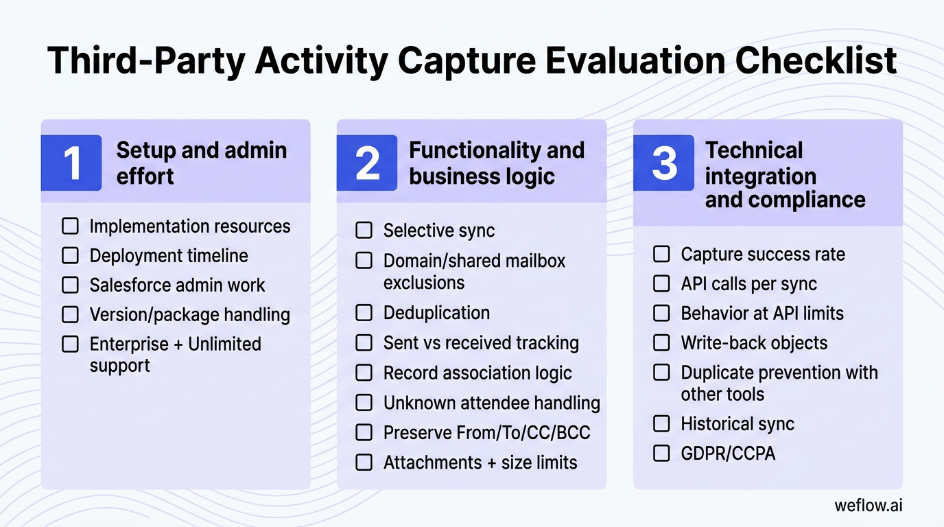 A visual checklist summarizing the three evaluation buckets and their exact focus areas from the draft. Section 1: Setup and admin effort — implementa