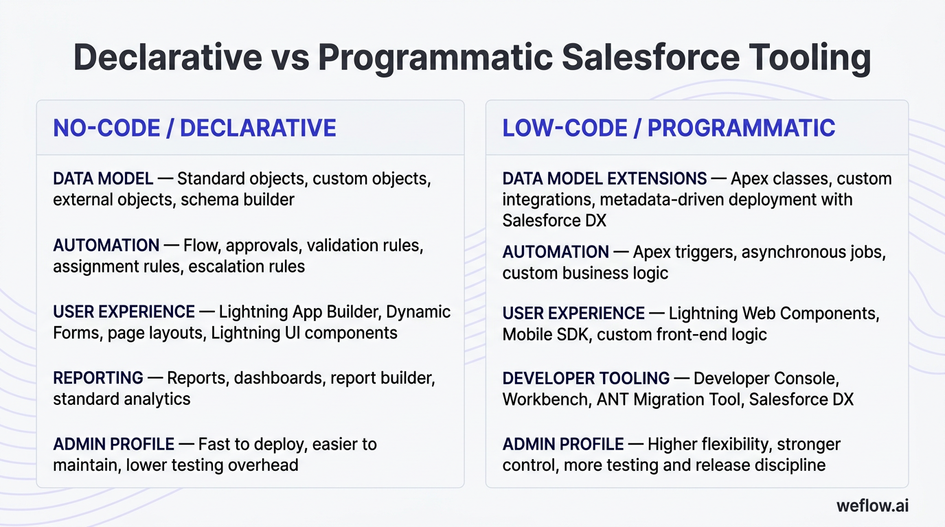 A side-by-side visual comparing the two columns from the section: No-code / declarative versus Low-code / programmatic. Left side includes Data model: