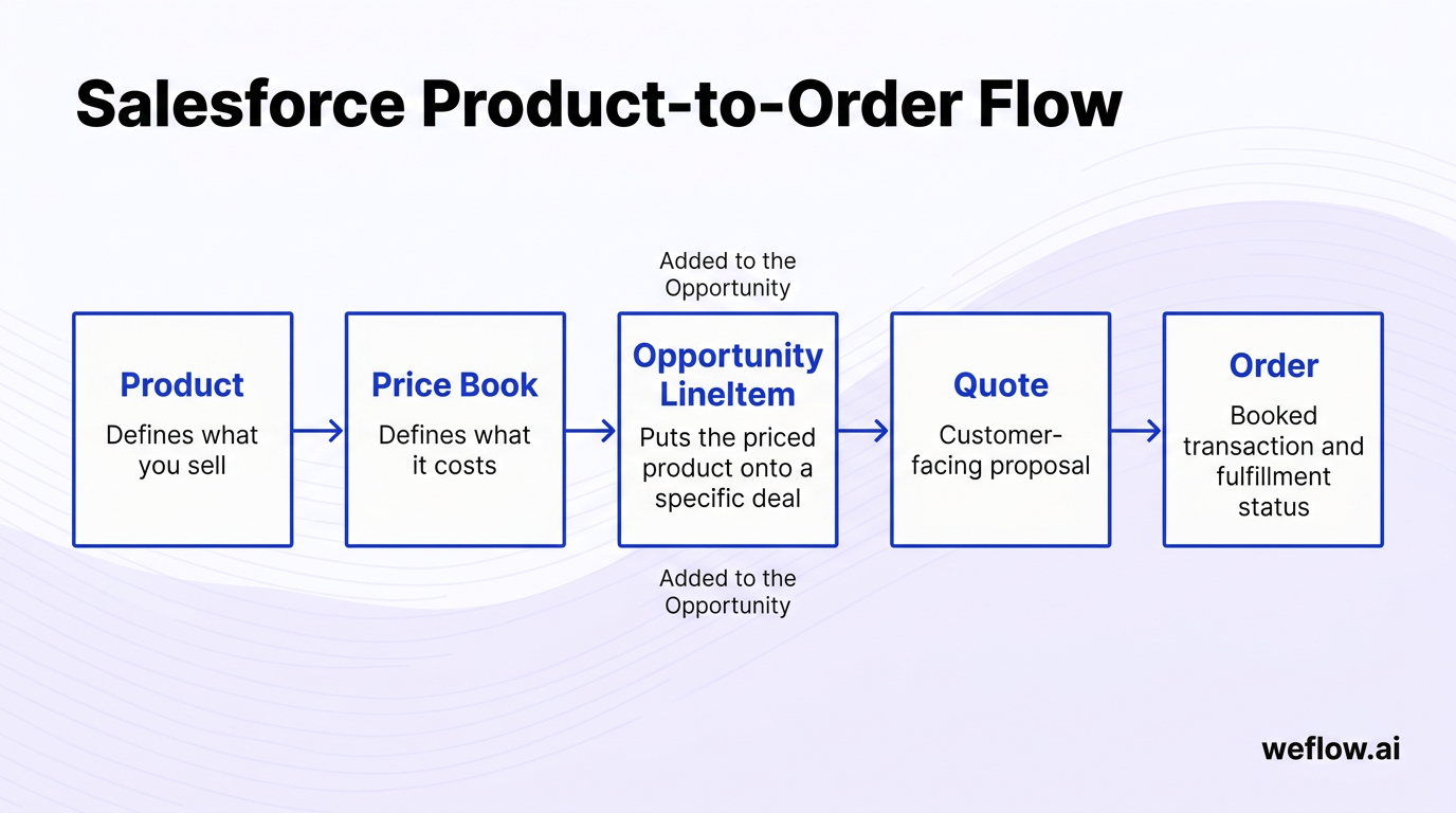 A sequential process diagram showing the commercial record flow described in the numbered list: Create the Product catalog → Assign Products to a Pric