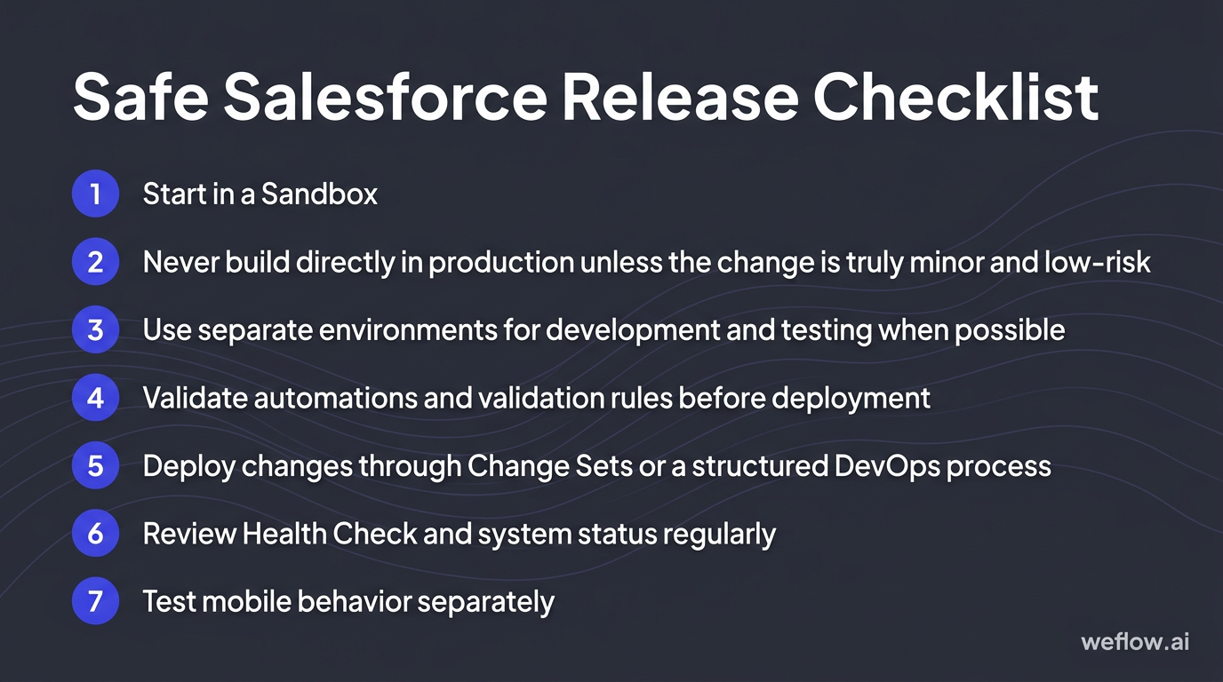 A numbered release-management checklist summarizing the seven steps in the section: Start in a Sandbox; Never build directly in production unless the 