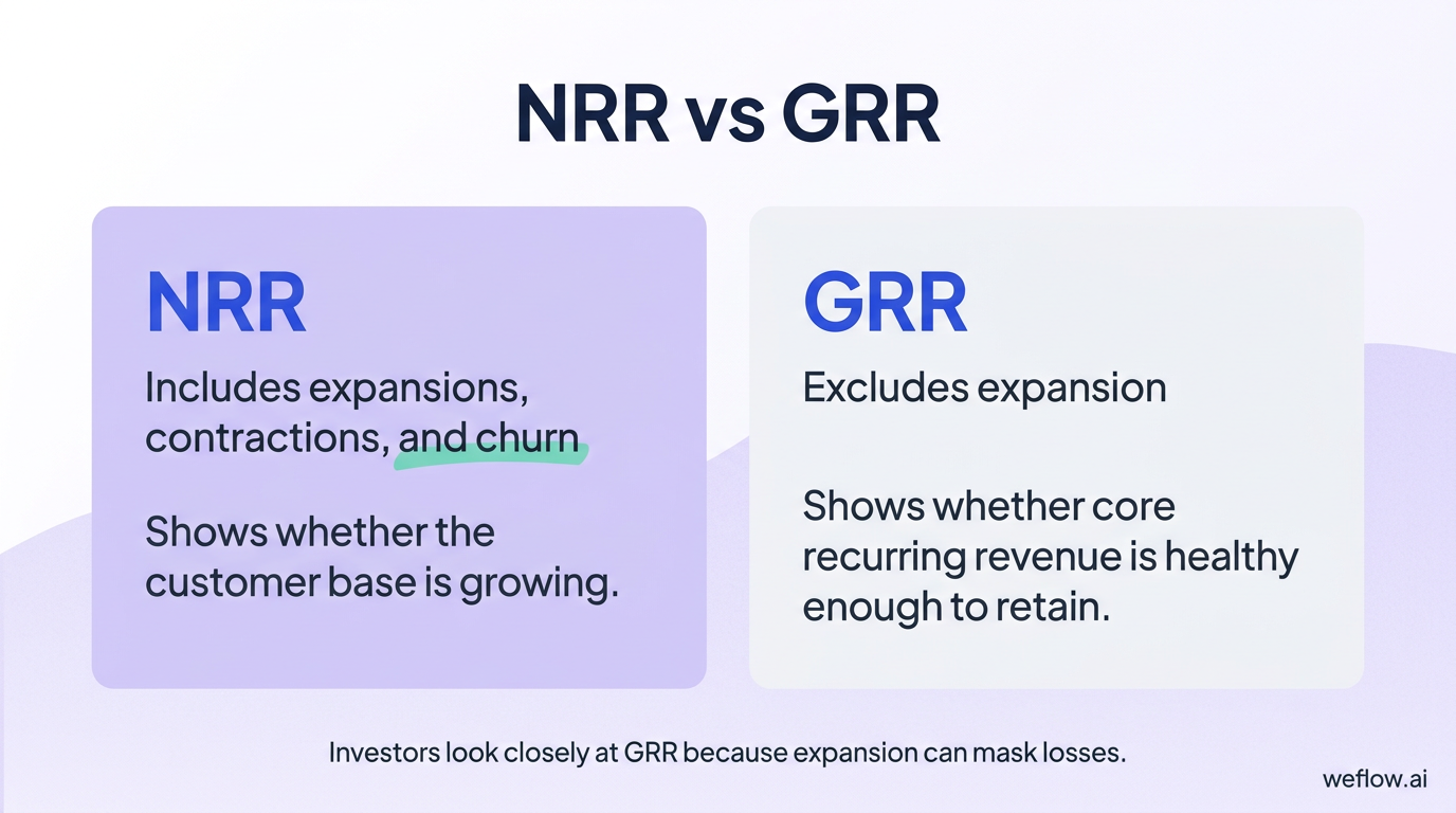 A side-by-side comparison explaining the difference between NRR and GRR using the exact idea from the paragraph below this subsection: NRR tells you w
