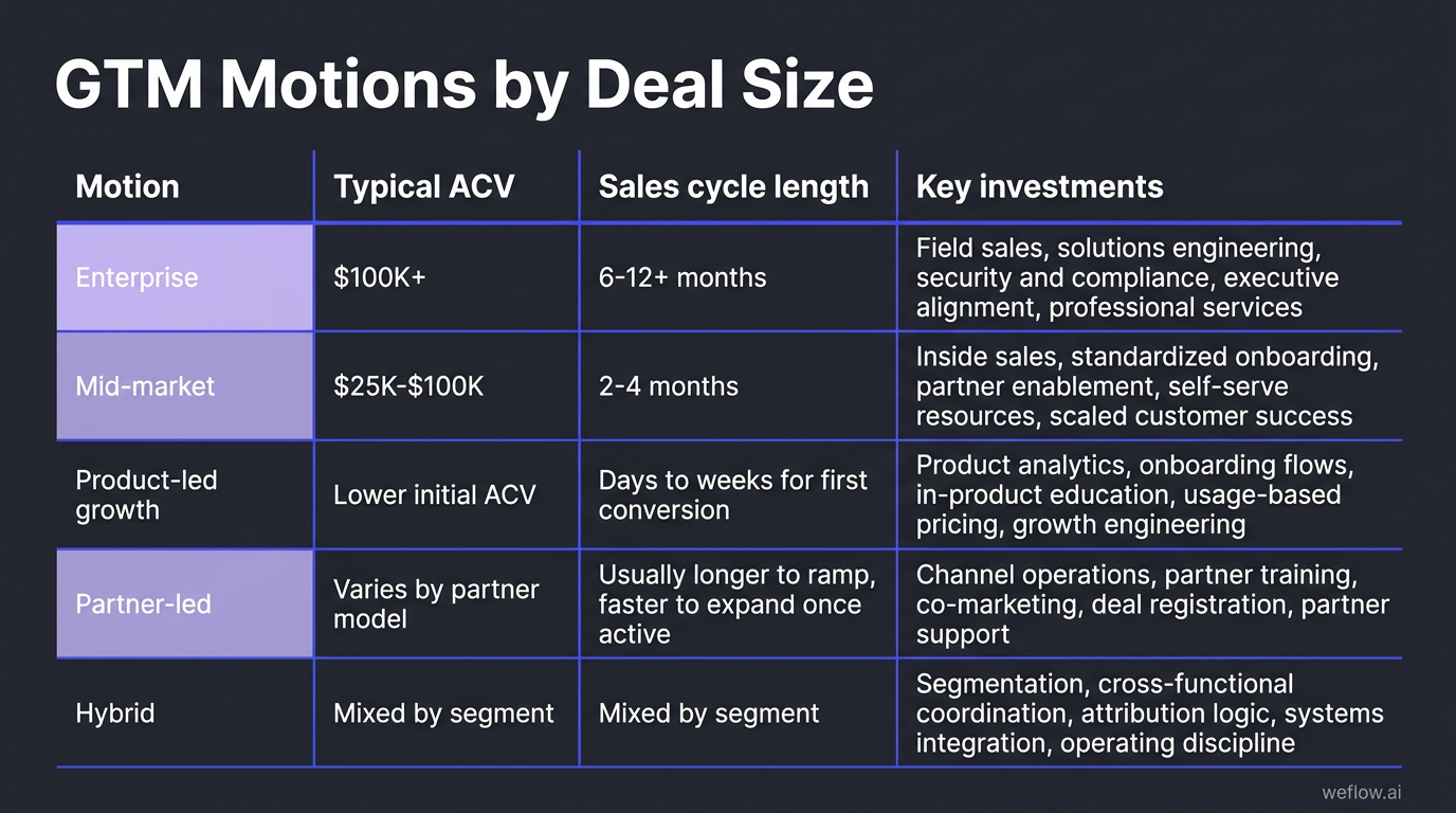 A designed matrix version of the GTM motions table with five rows and three columns: Motion, Typical ACV, Sales cycle length, Key investments. Include