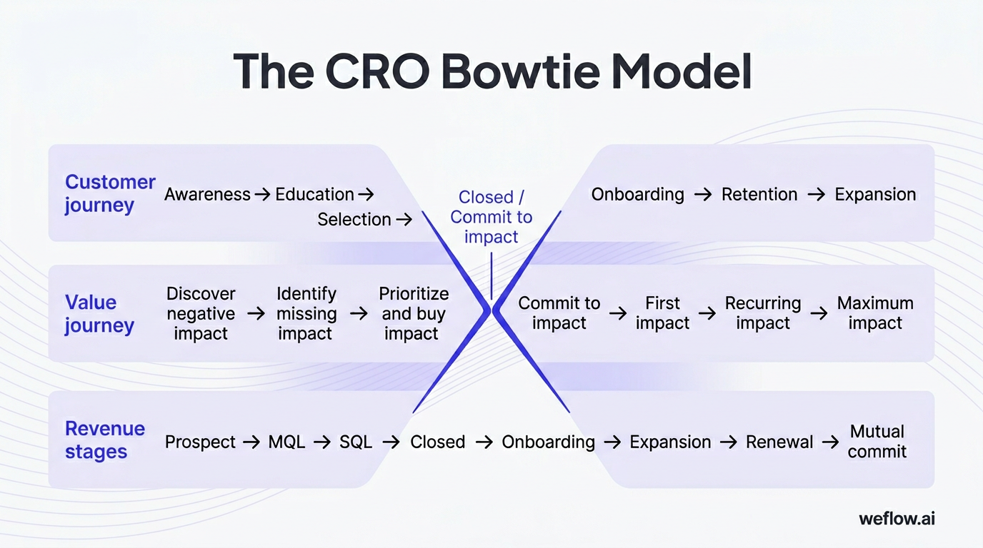 A horizontal bowtie framework that visualizes the three lines already listed in the section: Customer journey: Awareness → Education → Selection → Onb