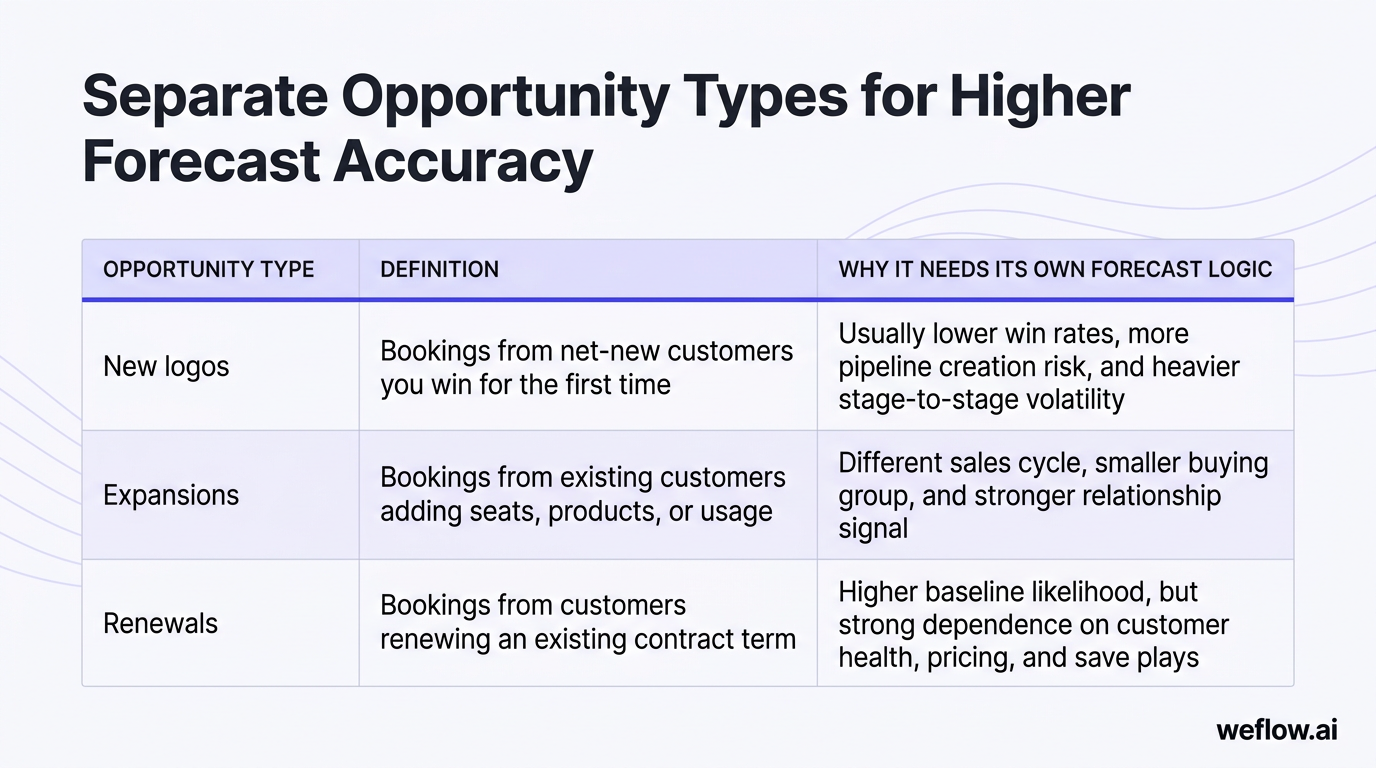 A styled 3-row comparison table showing the three opportunity types from the draft: New logos, Expansions, and Renewals. Columns should be: Opportunit