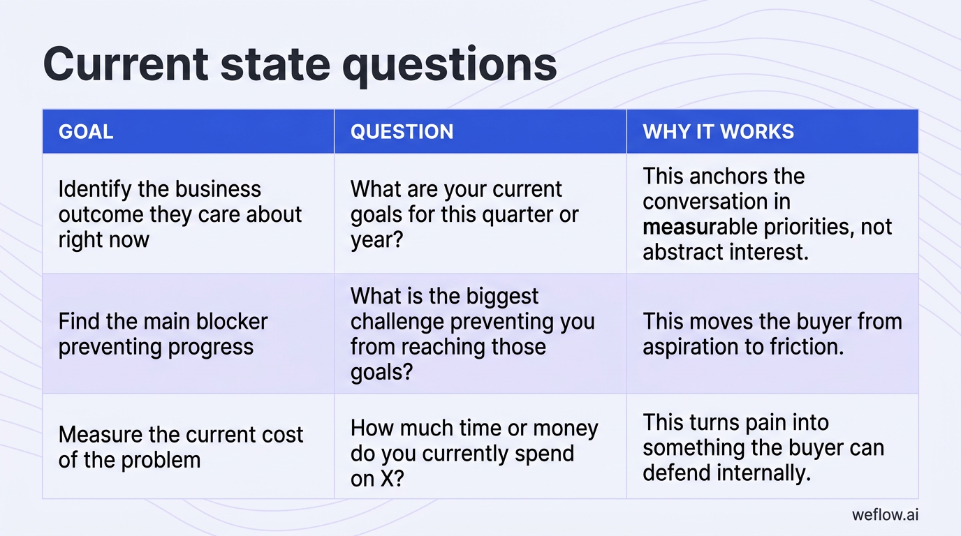 A styled 3-column table graphic that turns the existing HTML table into a visual cheat sheet. Title at top: “Current state questions”. Three rows with