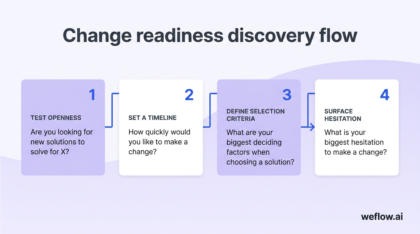 A simple 4-step flow diagram summarizing the numbered list in this section. Four connected blocks in sequence: 1) “Test openness” with the question “A