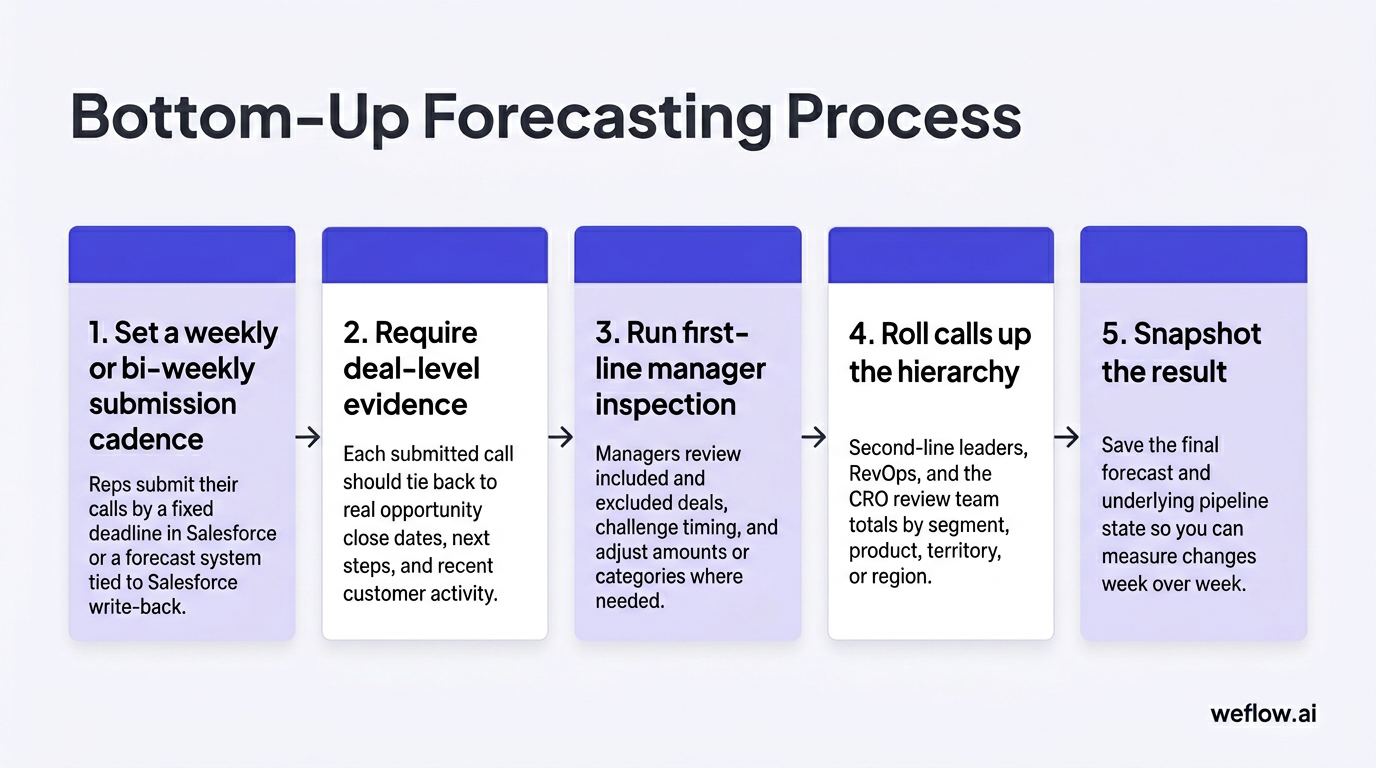 A five-step flow diagram of the bottom-up forecasting process described in the numbered list. The steps should be: 1. Set a weekly or bi-weekly submis