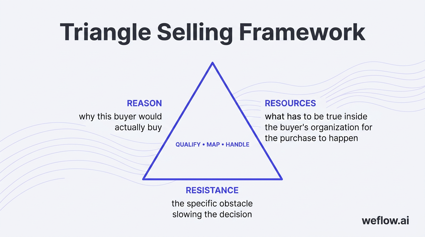 A clean triangle diagram labeled with the three sides of the framework: Reason, Resources, and Resistance. Include a short one-line descriptor for eac