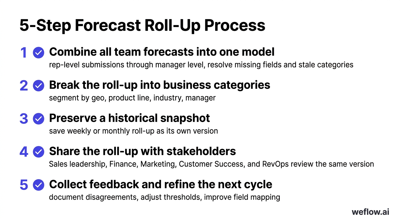 A five-step checklist based on the ordered list in this section. Include the exact steps: Combine all team forecasts into one model; Break the roll-up