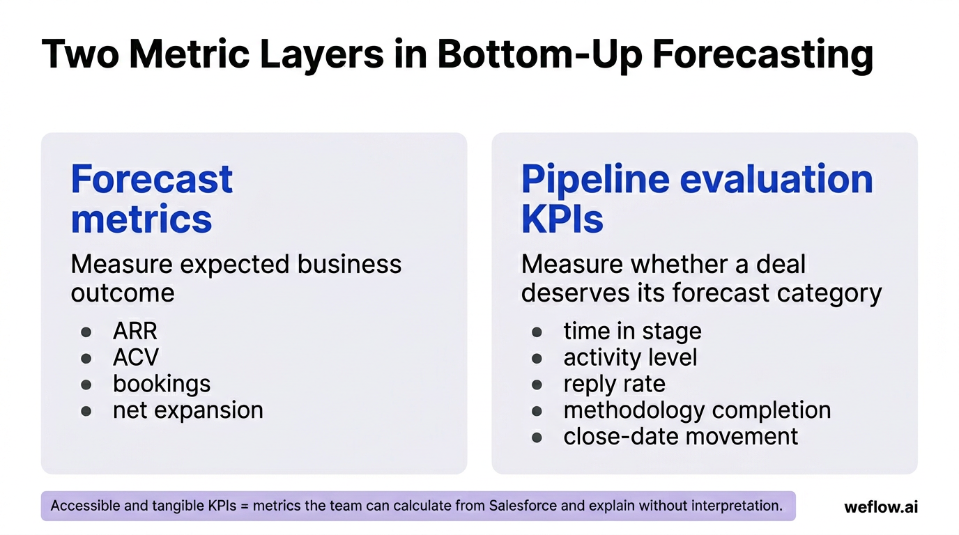 A side-by-side comparison showing the two metric layers described in the section. Left side: Forecast metrics measure expected business outcome with e
