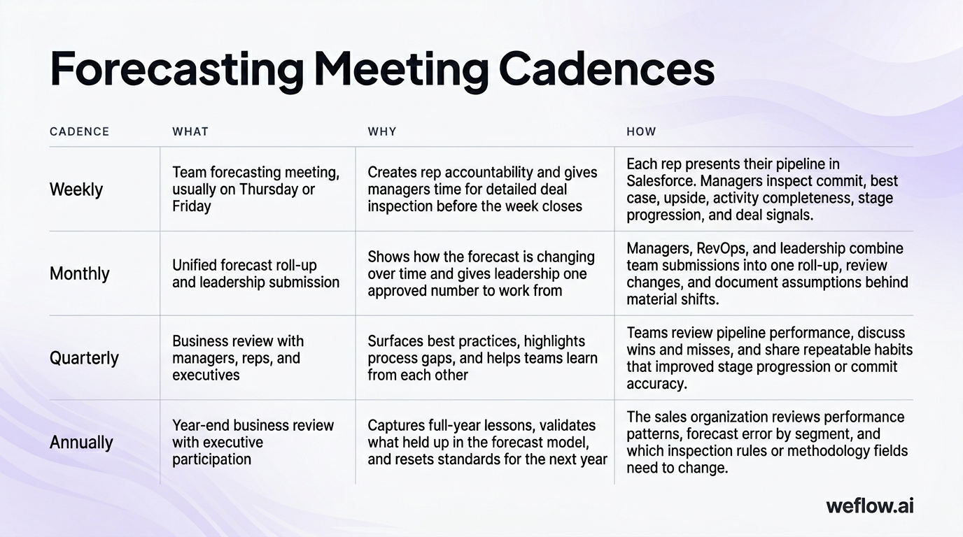 A designed version of the cadence table with four rows: Weekly, Monthly, Quarterly, Annually, and four columns: Cadence, What, Why, How. Use the exact