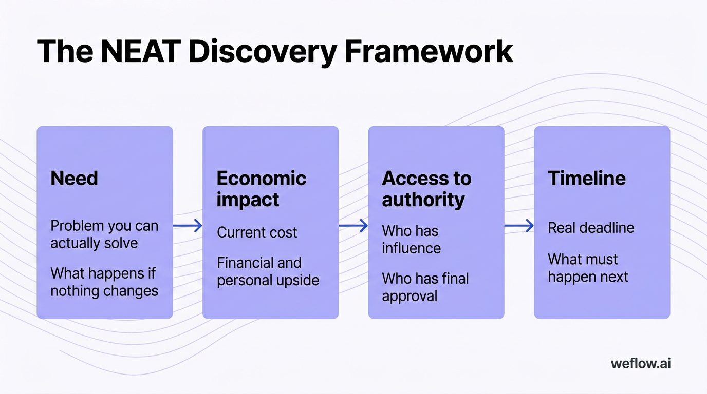 A simple four-part NEAT framework diagram laid out left to right or top to bottom. Each section is labeled with the exact acronym terms from the draft