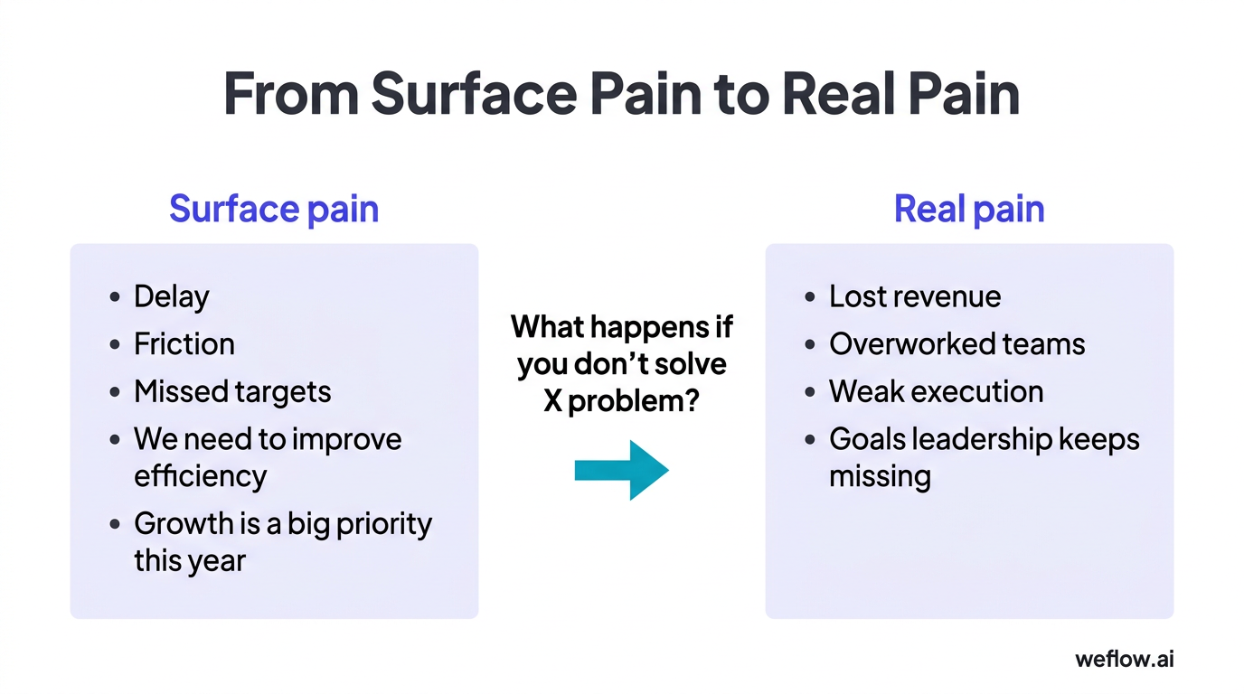 A side-by-side comparison showing the difference between surface pain and real pain in discovery. Left side labeled 'Surface pain' with examples from 