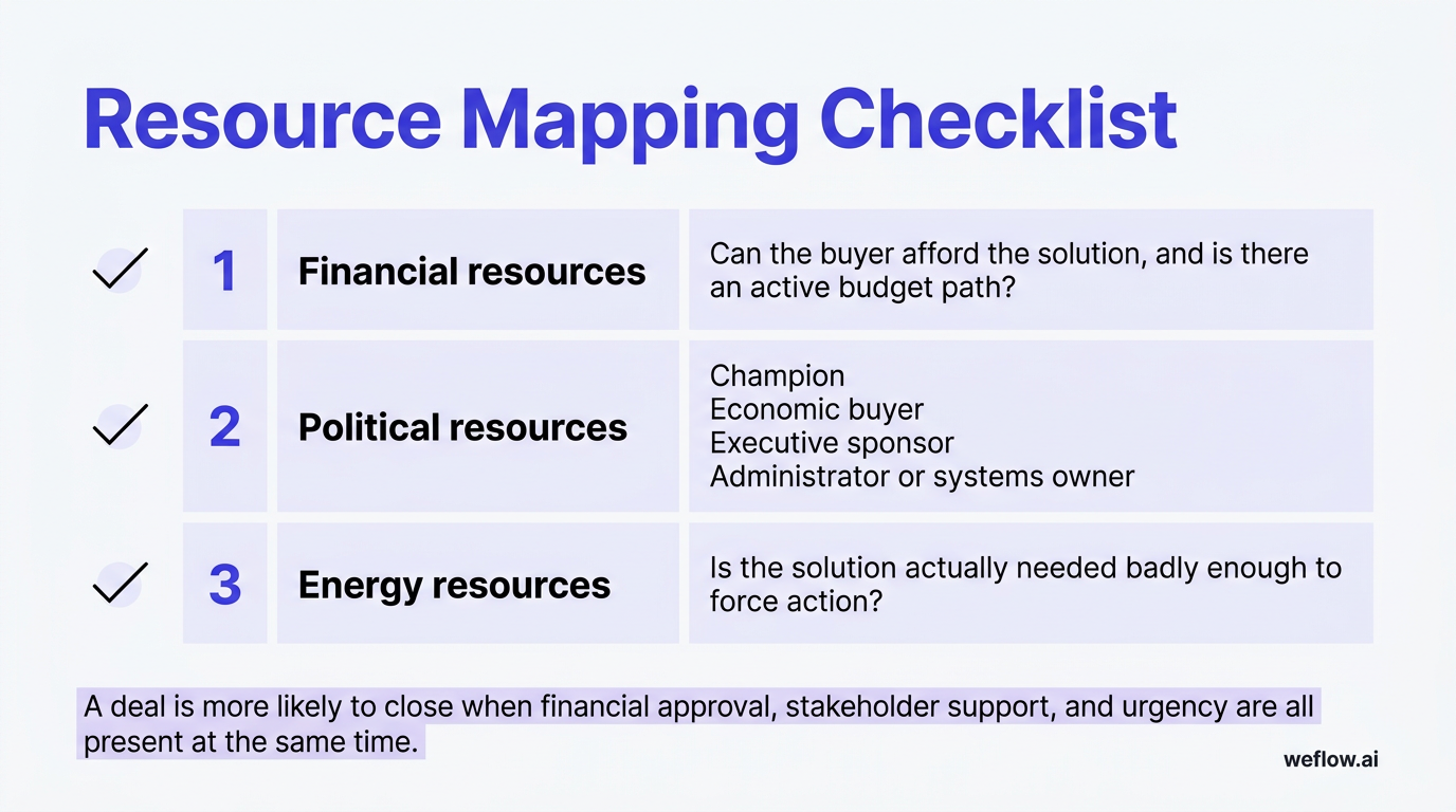 A numbered checklist summarizing the three resource checks in this section: 1) Financial resources — 'Can the buyer afford the solution, and is there 