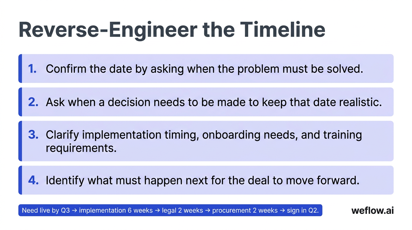 A numbered checklist graphic for the four timeline steps exactly as written in the draft. Include: 1. Confirm the date by asking when the problem must
