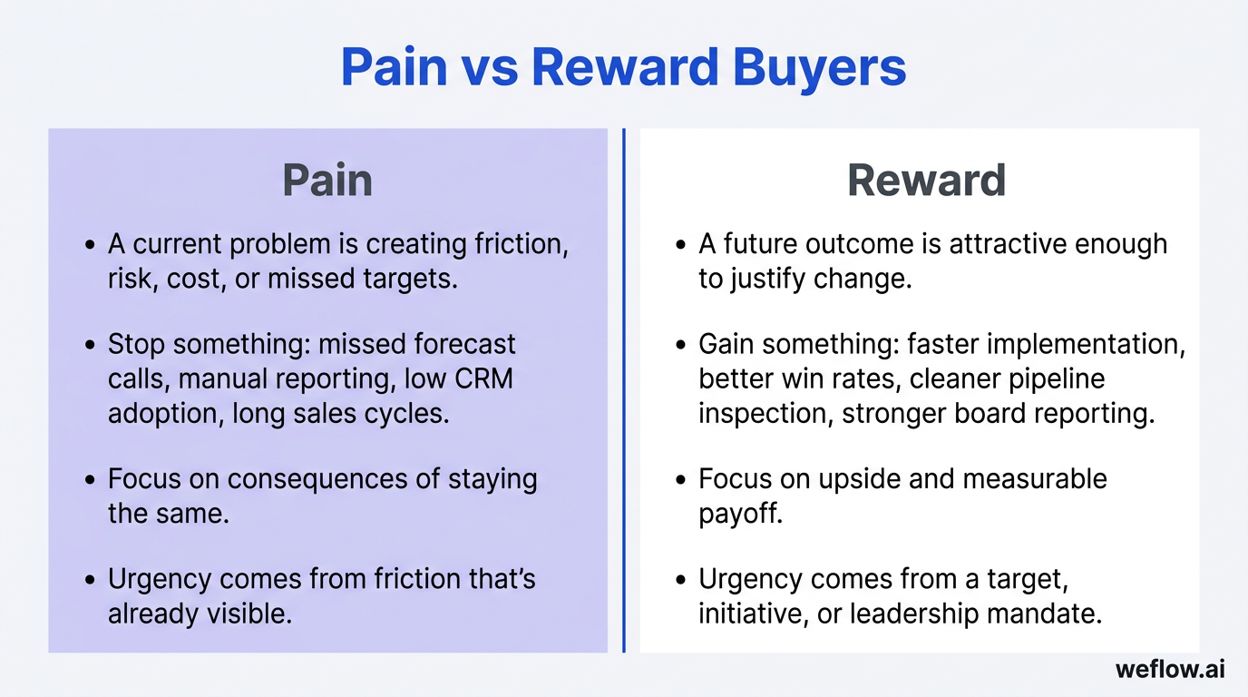 A side-by-side Pain vs Reward visual based on the table in this section. Left side summarizes Pain: 'A current problem is creating friction, risk, cos