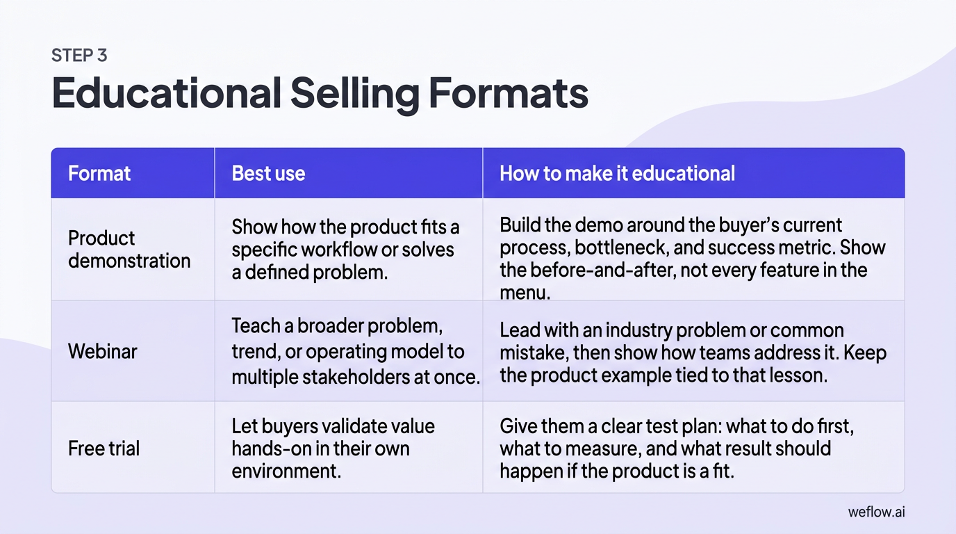 A designed matrix version of the three-row table in this section. Columns: Format, Best use, How to make it educational. Rows: Product demonstration /