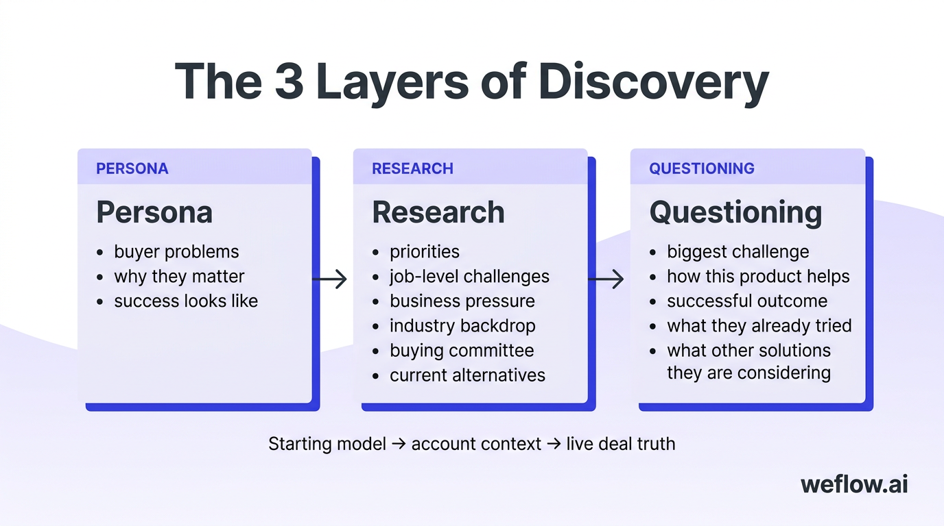 A simple three-stage flow diagram showing the discovery framework: Persona → Research → Questioning. Under Persona, show the idea of buyer problems, w