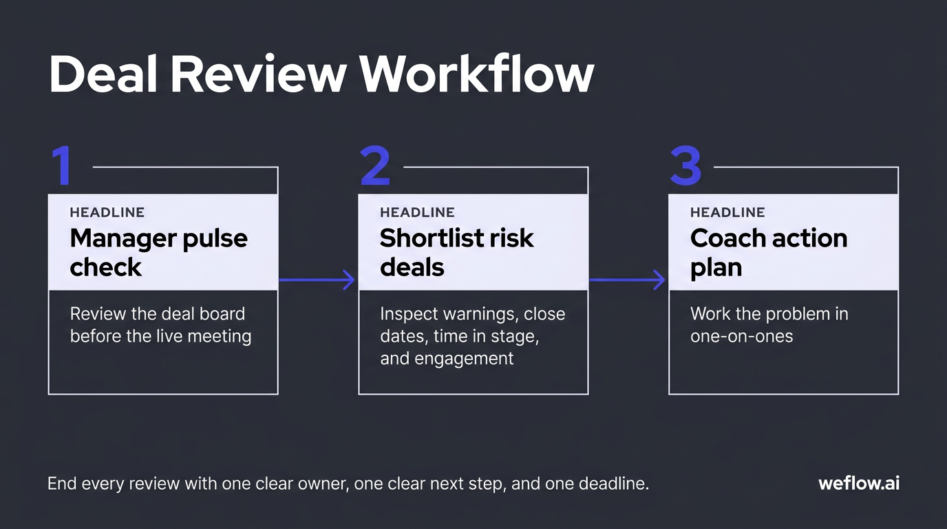 A simple three-step workflow diagram showing the review process described in this section: manager pulse check, drill into a short list of risk deals,