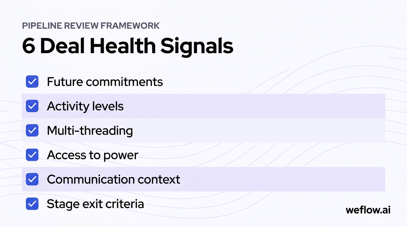 A clean visual checklist showing the six objective deal health signals named in the section: future commitments, activity levels, multi-threading, acc