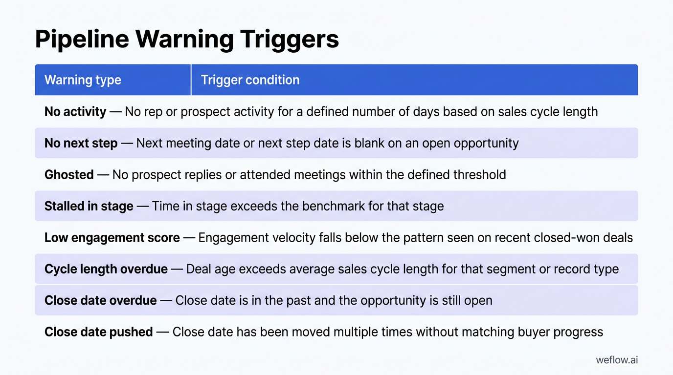 A styled two-column warning matrix that turns the HTML table into a designed image. It should include the exact warning types and trigger conditions f
