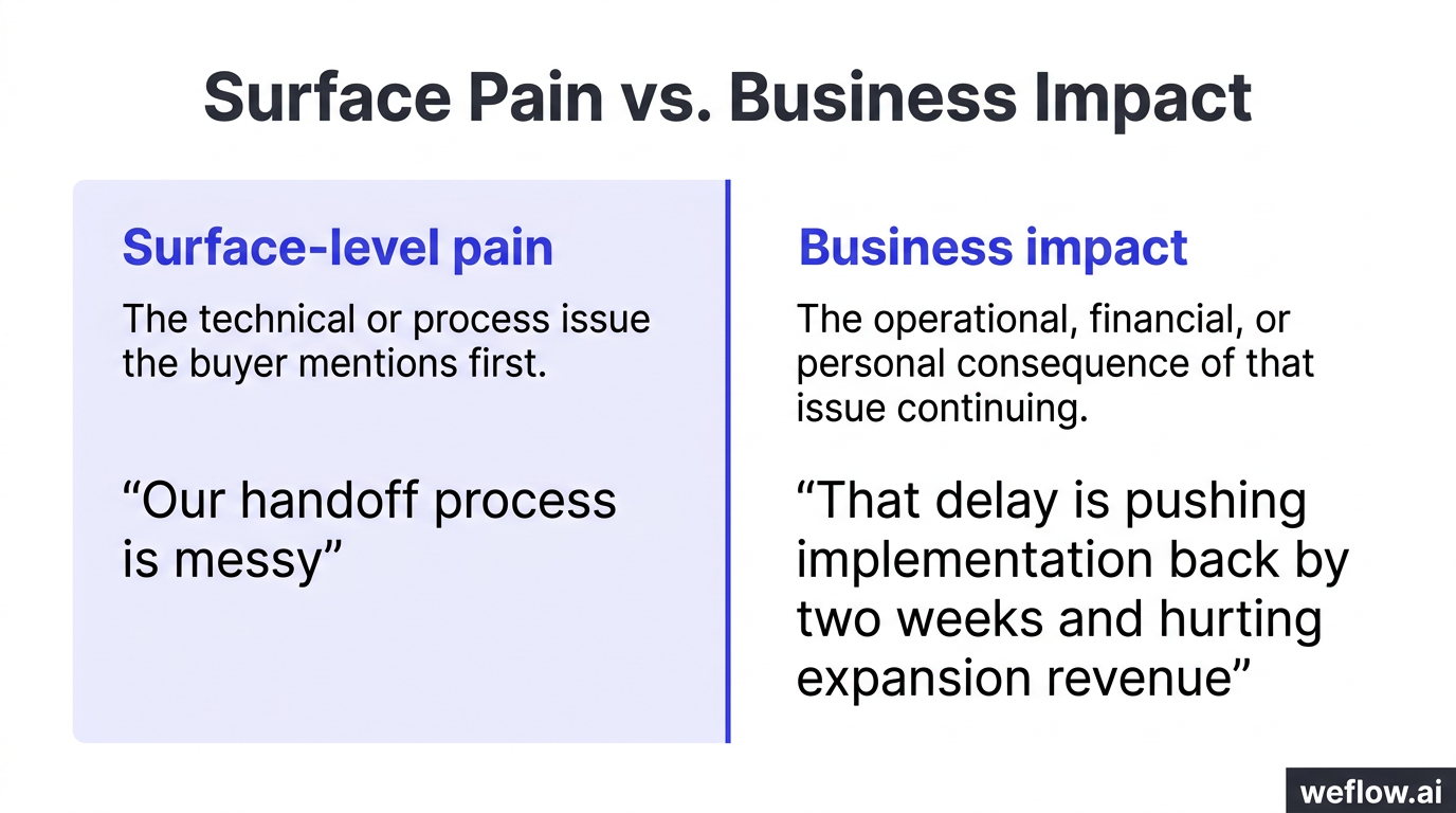 A side-by-side comparison showing the two layers of pain described in the draft. Left panel: Surface-level pain with the example “Our handoff process 